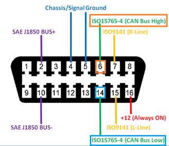OBD2 Connector Pinout